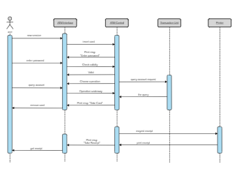 UML Sequence Diagram for ATM