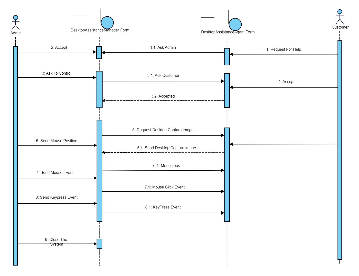 UML Sequence Diagram for Desktop Assistance System