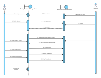 UML Sequence Diagram for Desktop Assistance System