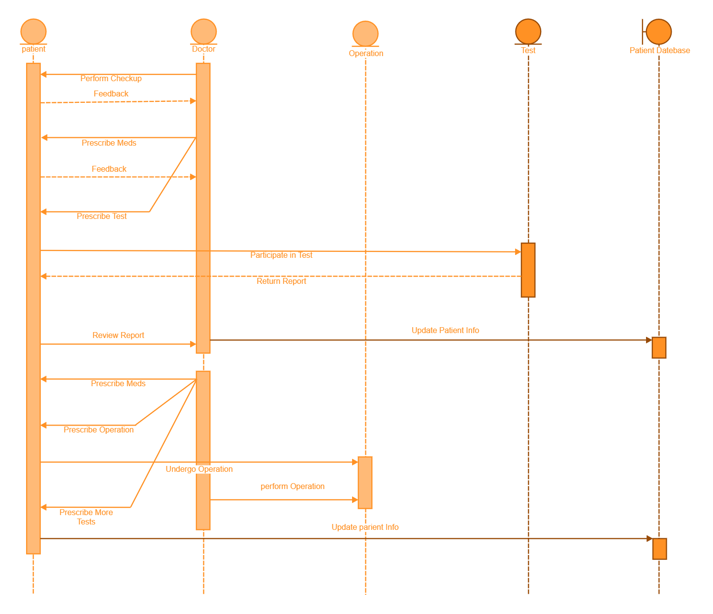 UML Sequence Diagram Tutorial