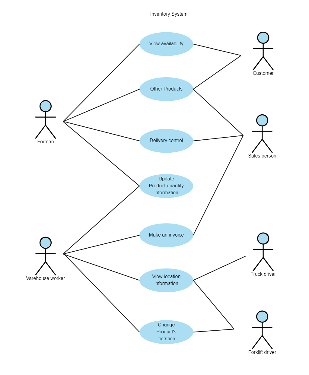 UML Use Case Diagram For Inventory EdrawMax Template