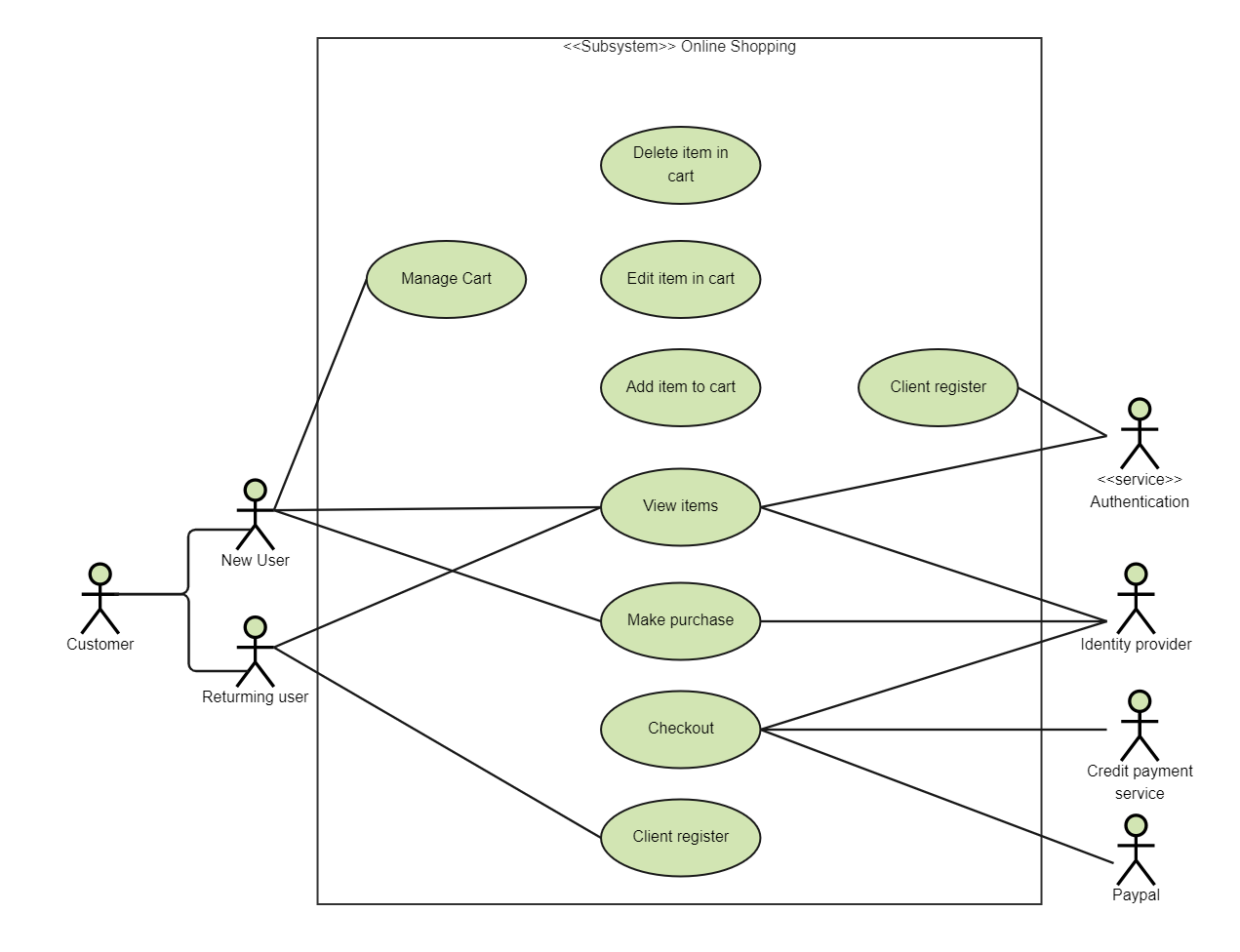 UML Use Case Diagram for Online Shopping