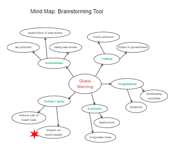 Brainstorming Examples Online