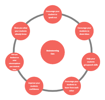 TIAIE Brainstorming Template