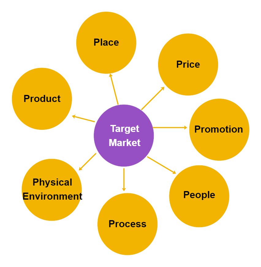 Marketing Target Diagram Examples