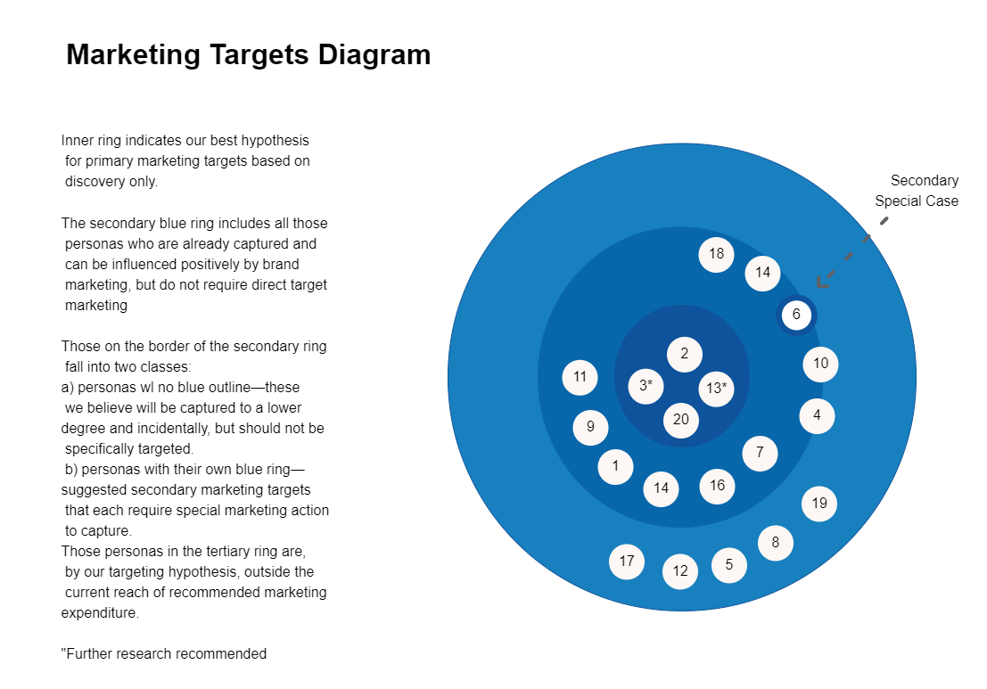Marketing Target Diagram Online Template