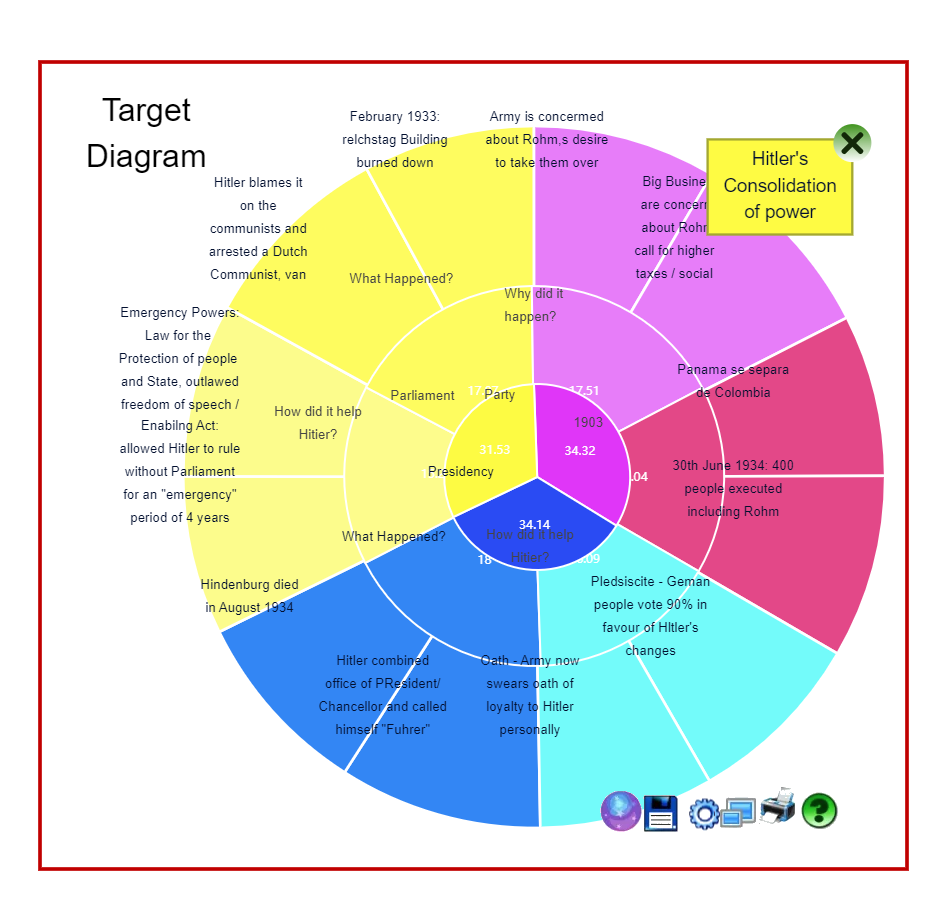 Target Diagram For Categorization