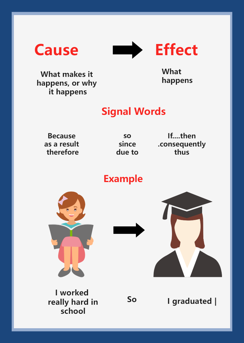 Cause and Effect Graphic for Kids