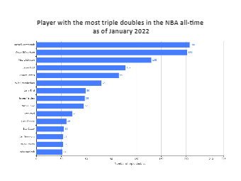 Most Triple Doubles in NBA History