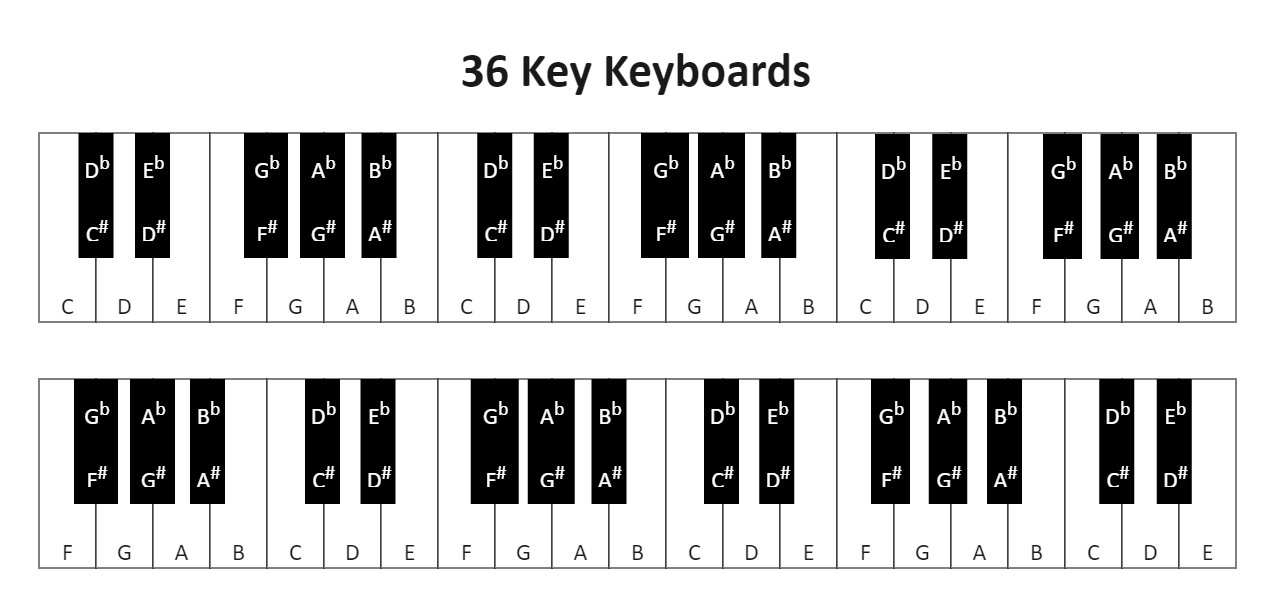Piano Keys Labeled Diagram