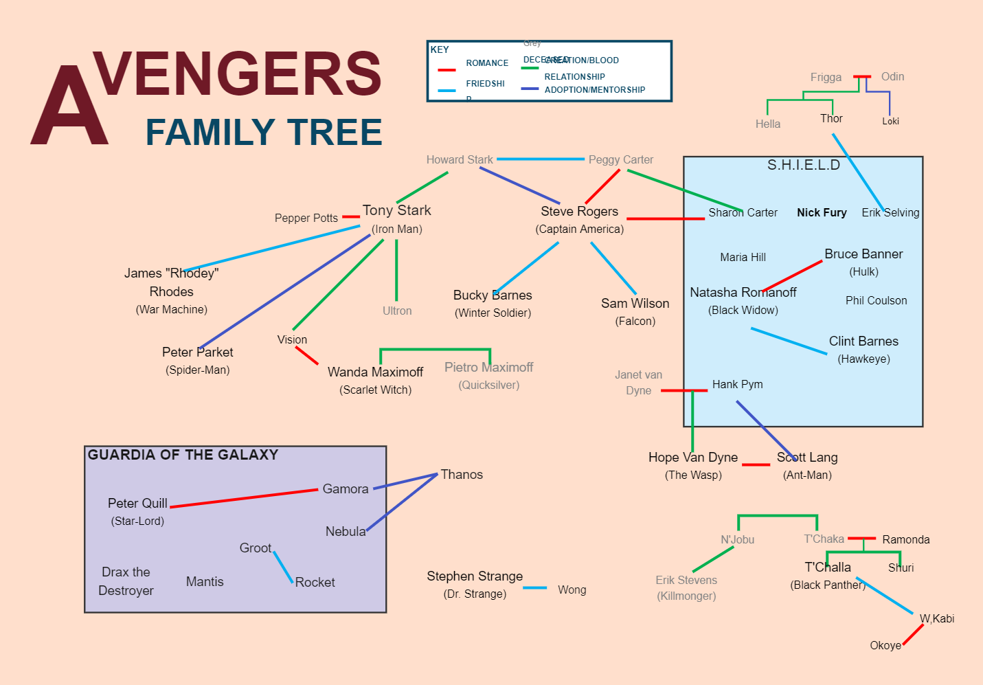 Avengers Family Tree