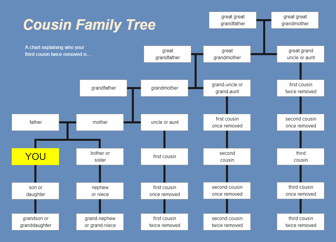 Cousin Family Tree EdrawMax Template