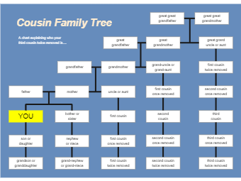 Cousin Family Tree
