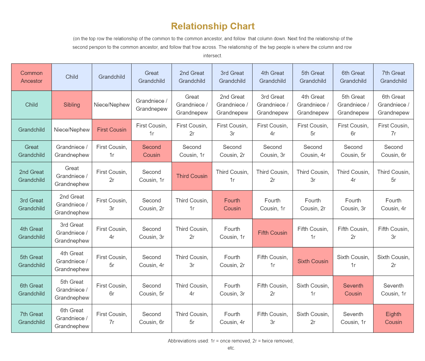 Cousin Relationship Chart
