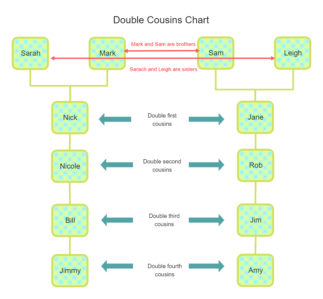 Double Cousins Chart