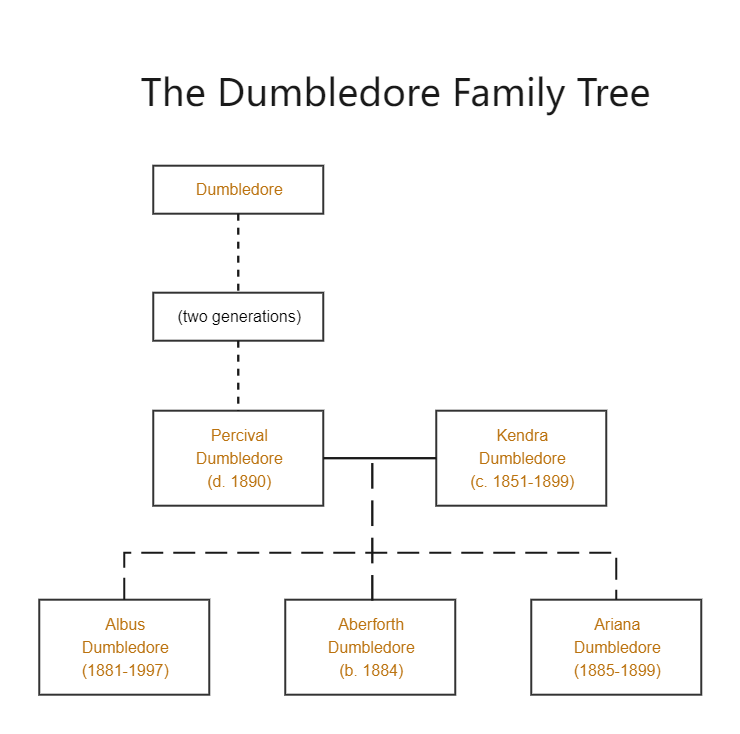 Dumbledore Family Tree
