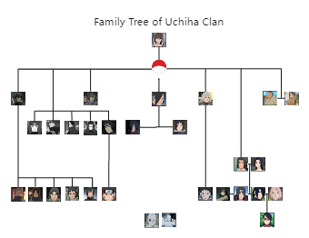 Family Tree of Uchiha Clan