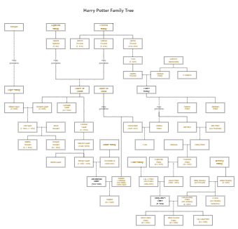 Harry Potter Family Tree
