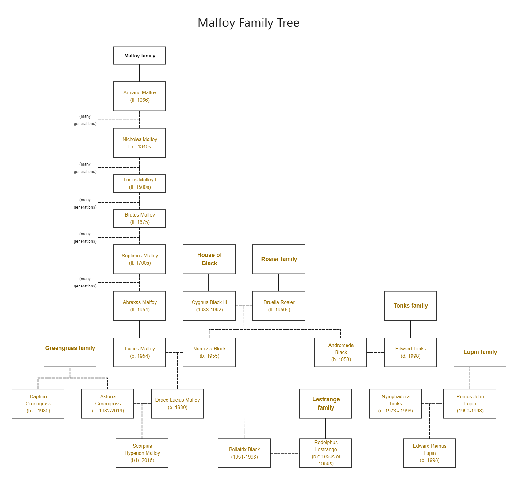 Malfoy Family Tree