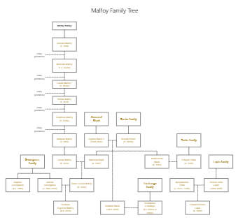 Malfoy Family Tree