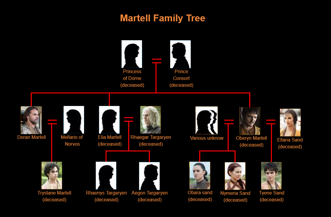 Martell Family Tree