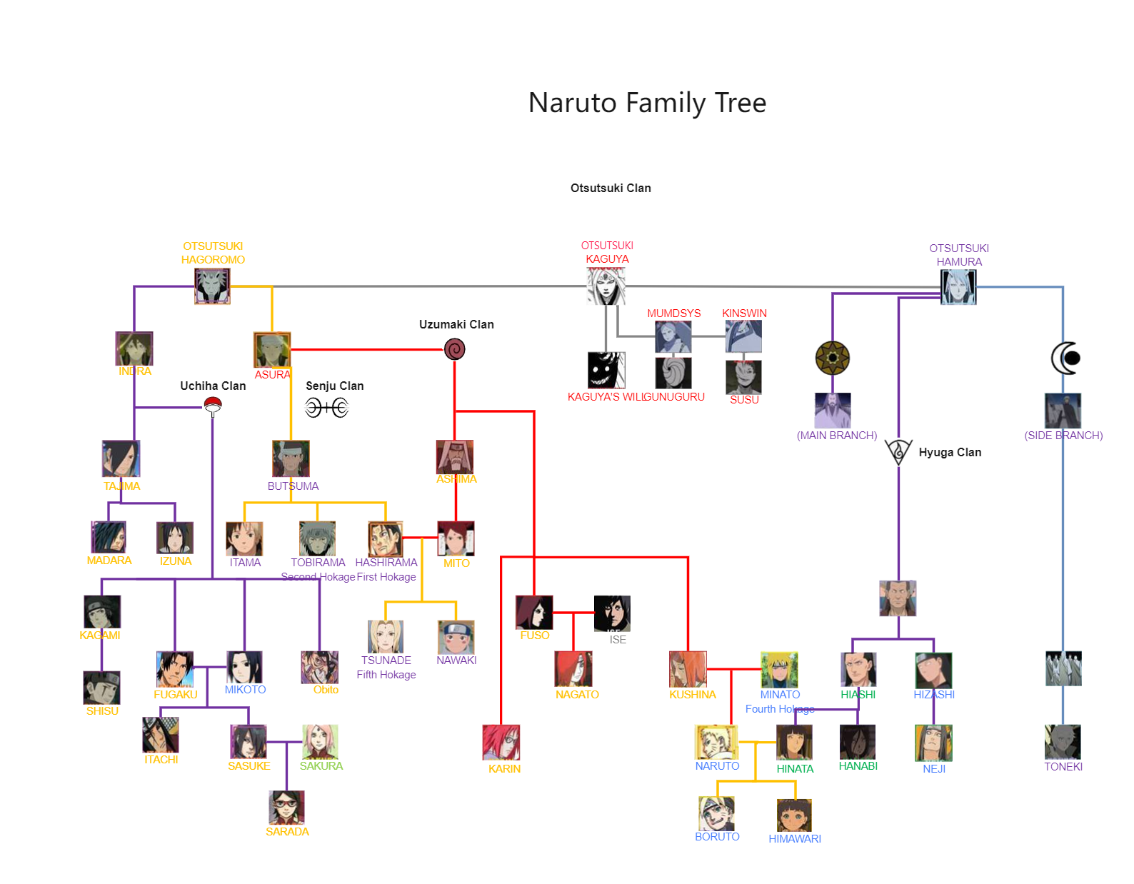 Naruto Family Tree