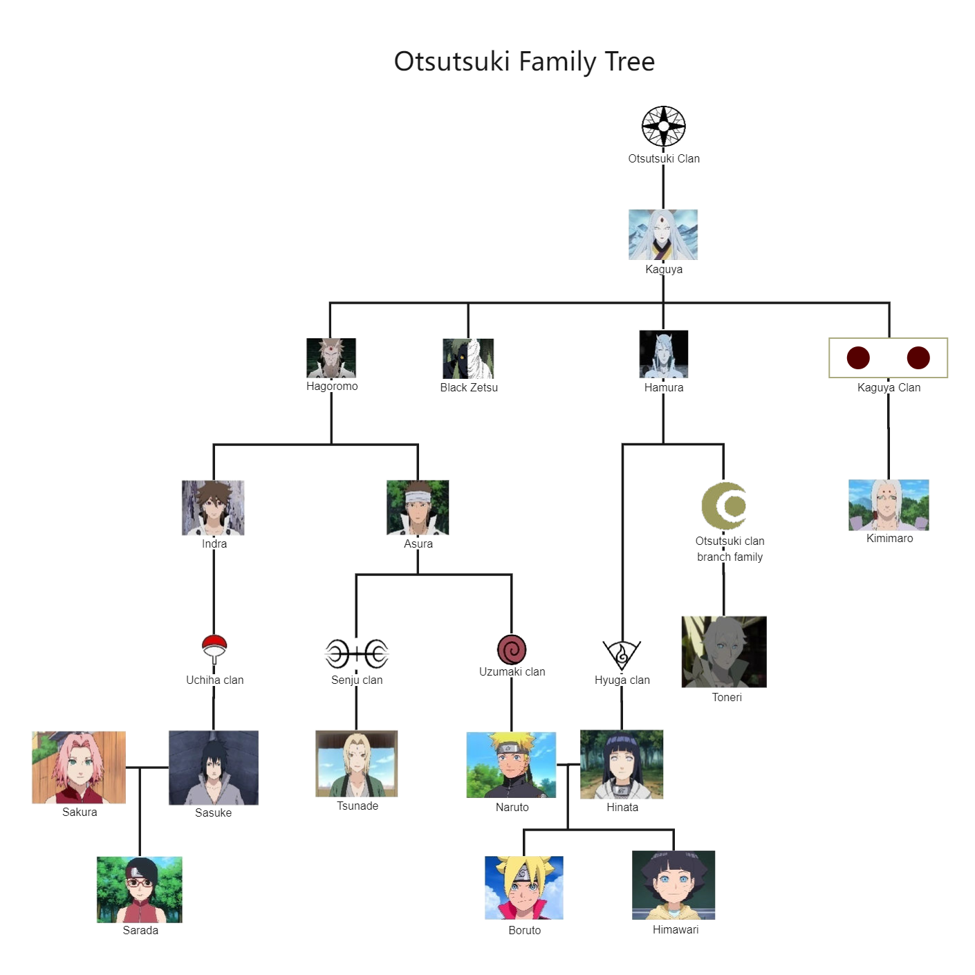 Otsutsuki Family Tree