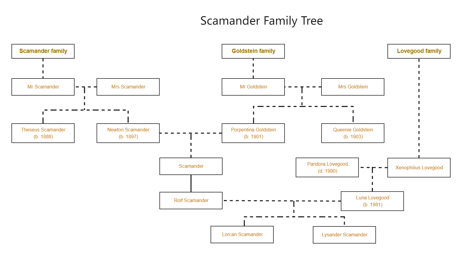 Scamander Family Tree
