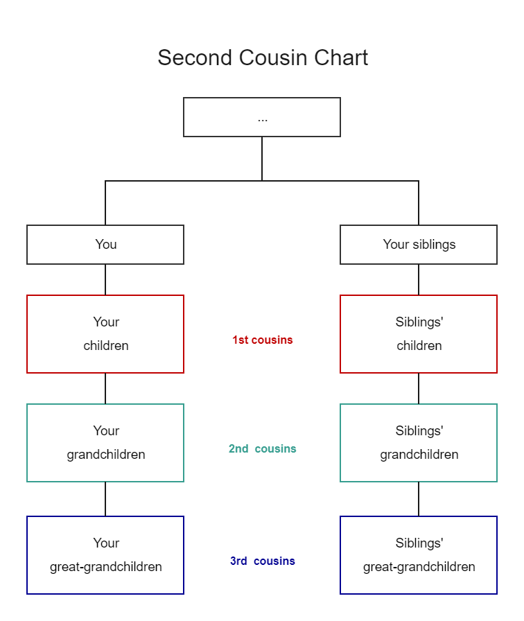 Second Cousin Chart