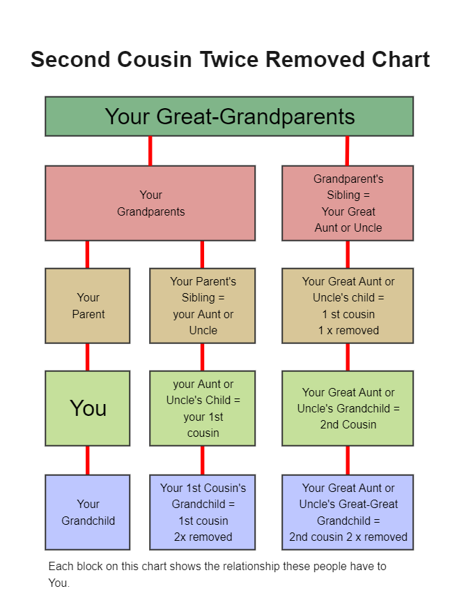 Second Cousin Twice Removed Chart EdrawMax EdrawMax Templates