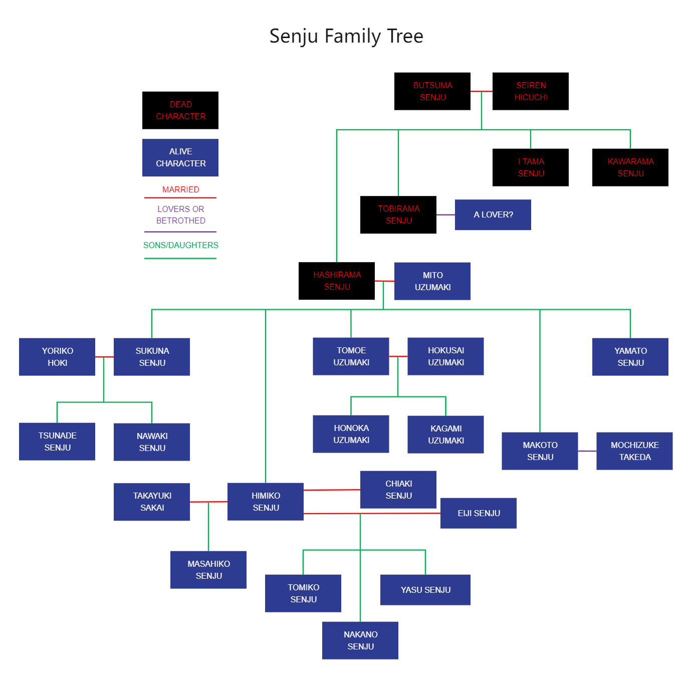 Senju Family Tree
