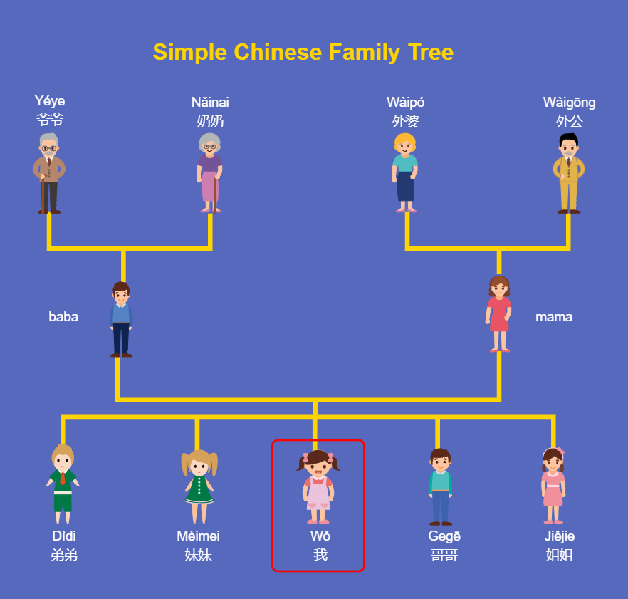Simple Chinese Family Tree
