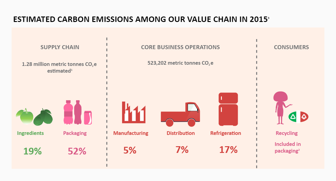 Coca Cola Supply Chain Diagram EdrawMax EdrawMax Templates