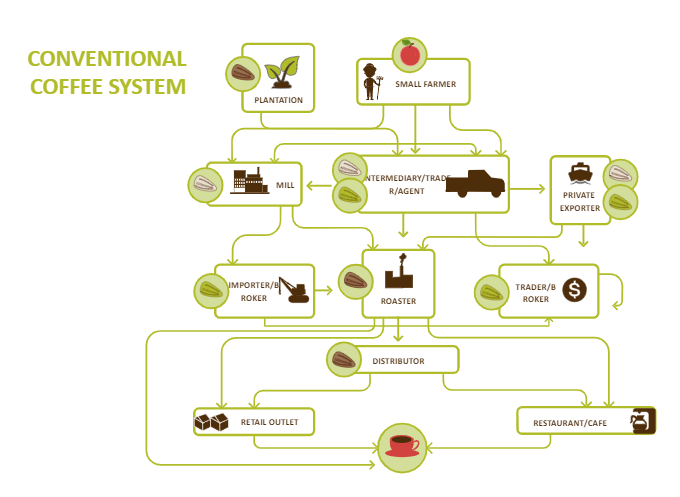 Coffee Supply Chain Diagram Example