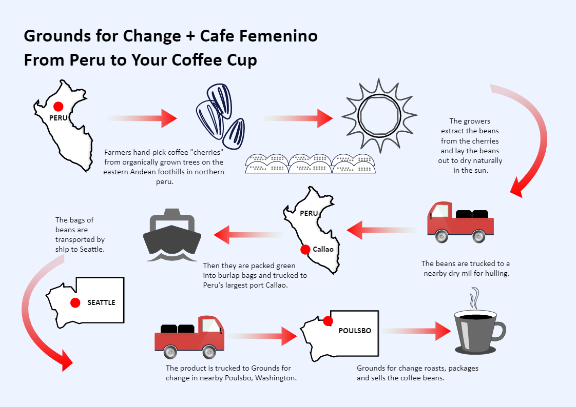 Coffee Supply Chain Diagram
