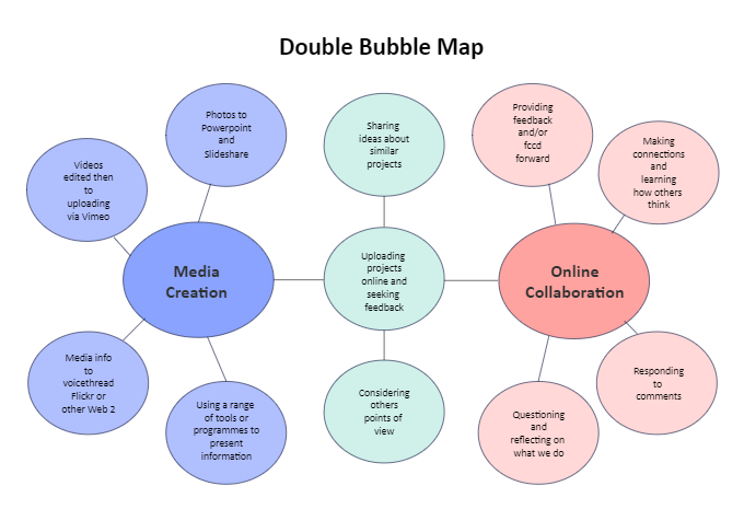 Double Bubble Map