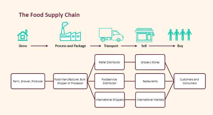 Supply Chain Diagram Templates EdrawMax Free Editable