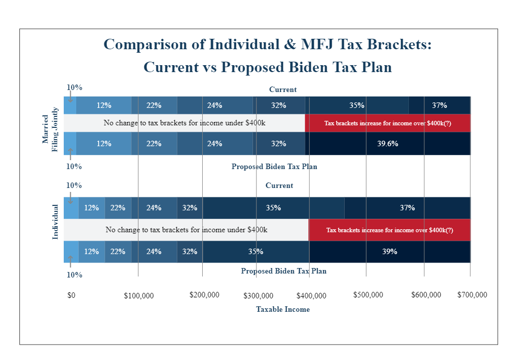 Biden Tax Proposal