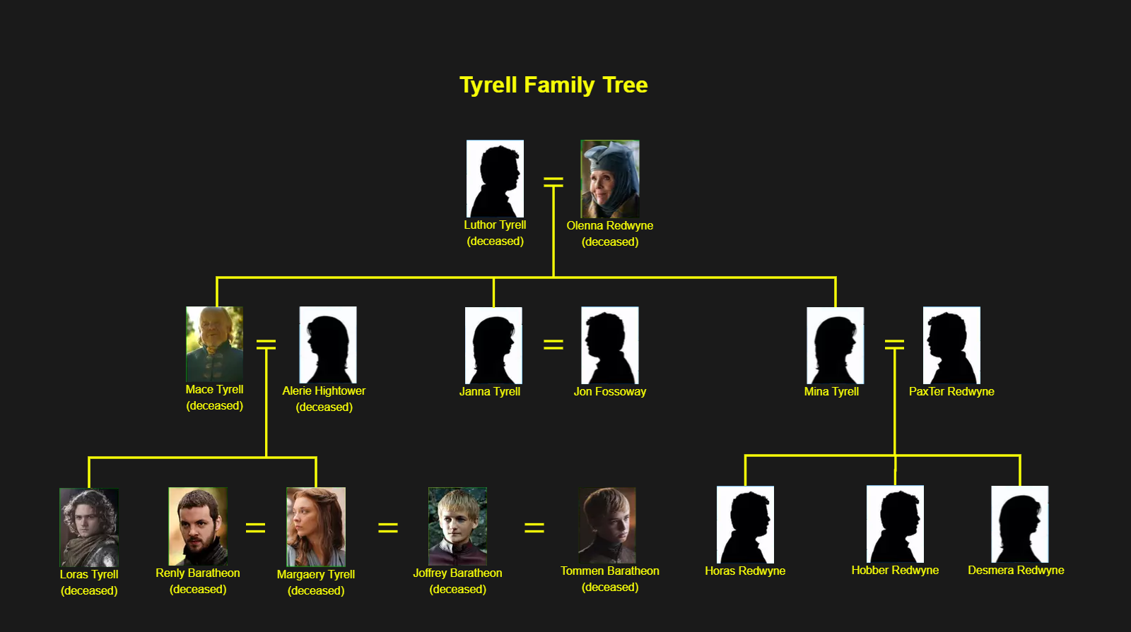 Tyrell Family Tree