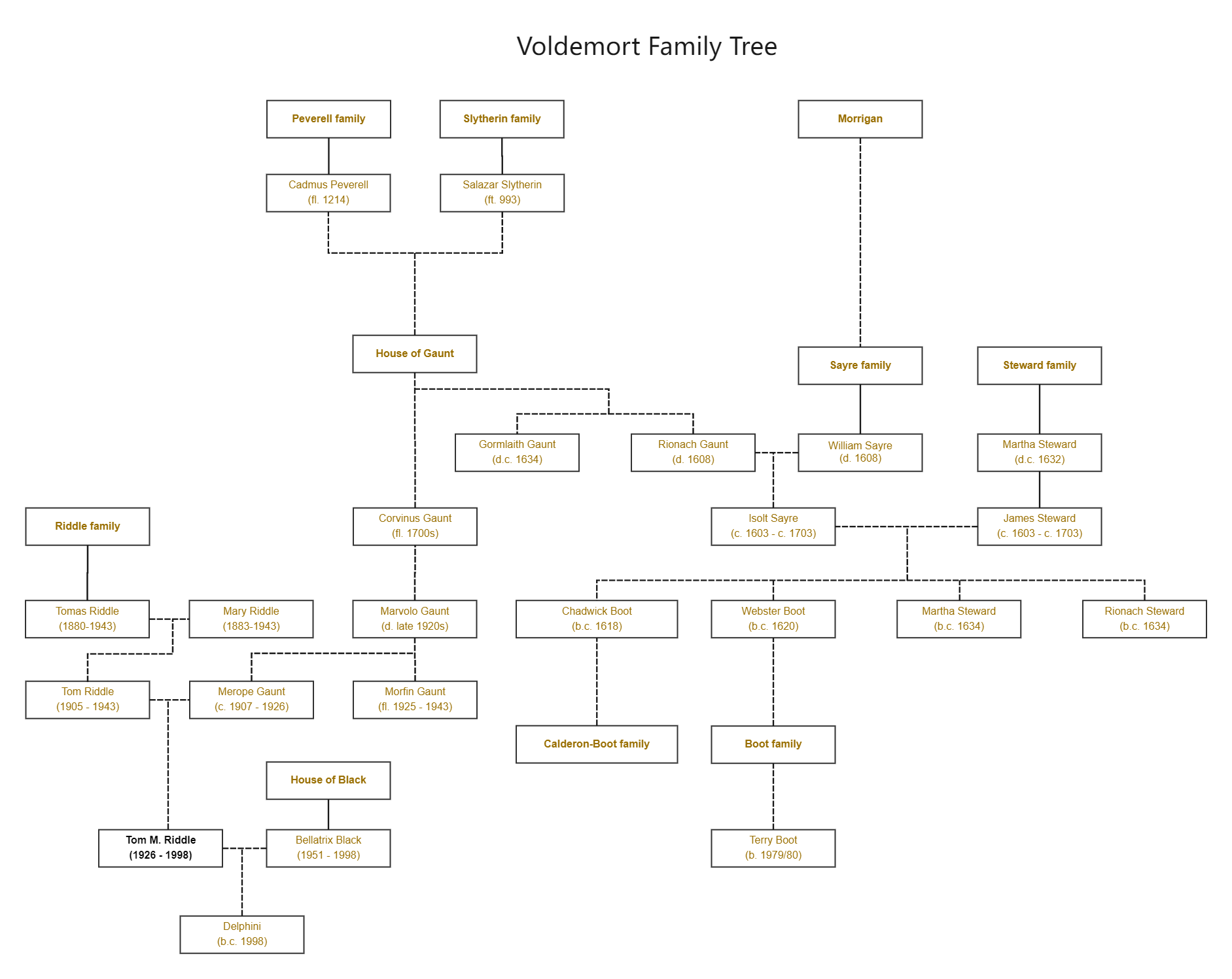 Voldemort Family Tree