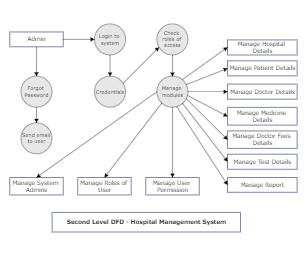 DFD for hospital management system