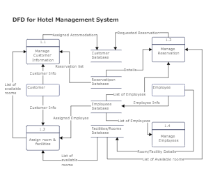 DFD for hotel management system