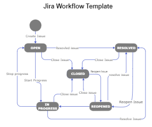 Jira workflow template
