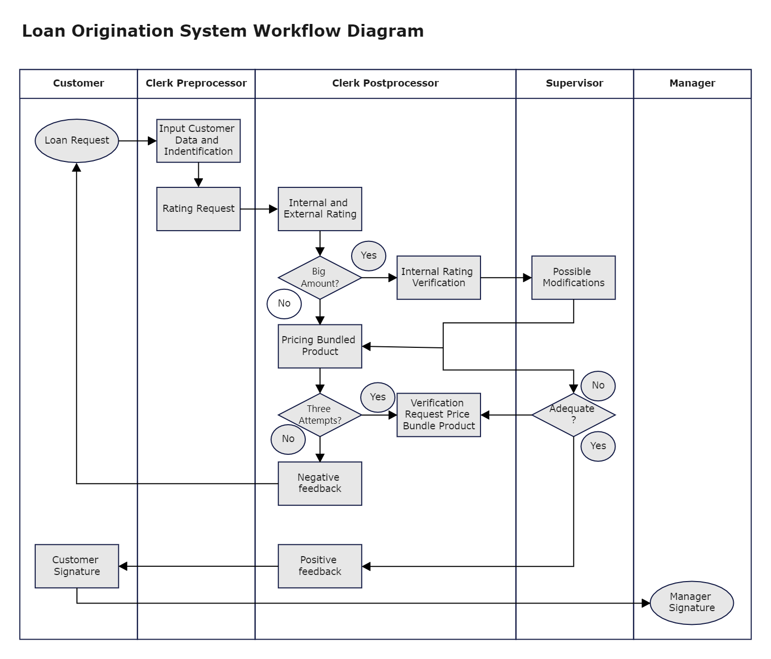 Loan origination system workflow diagram