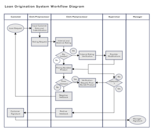Loan origination system workflow diagram