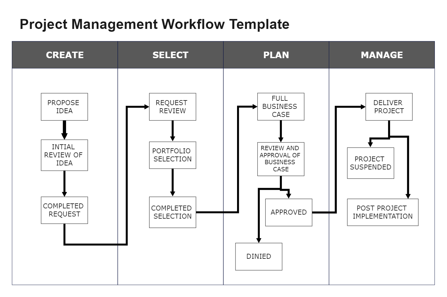 Project workflow template