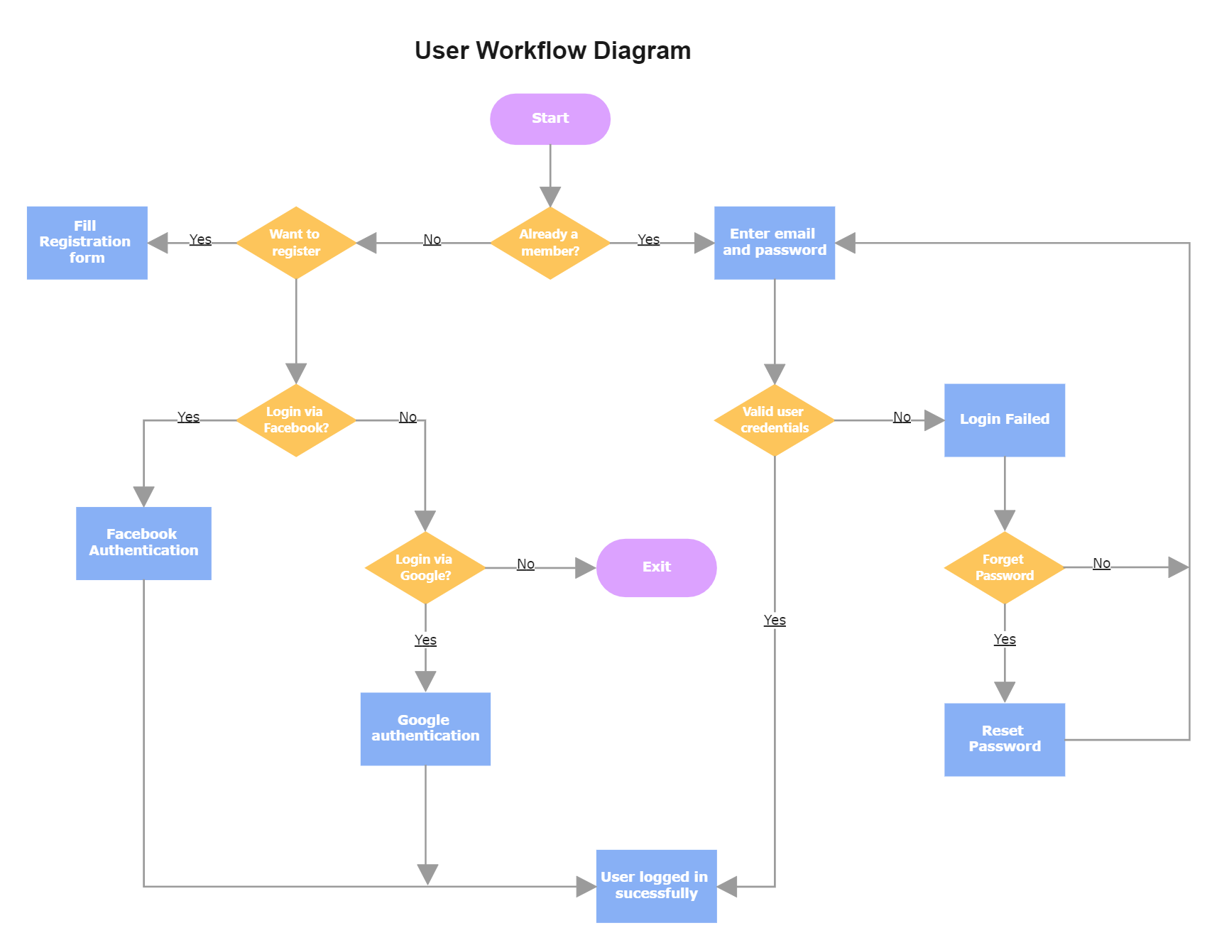 Use workflow diagram