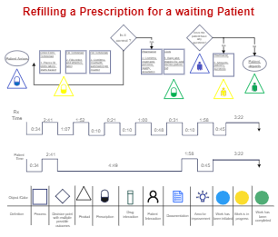 Value stream mapping in healthcare