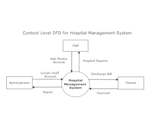 Data Flow Diagram for Hospital Management