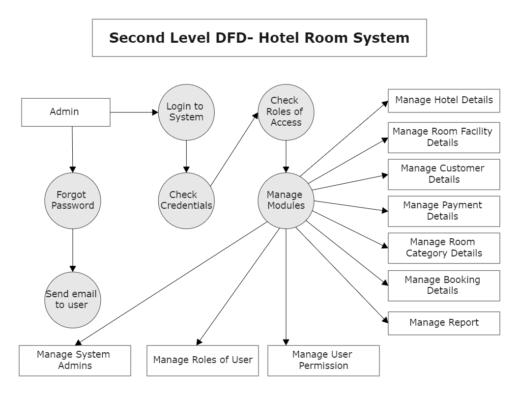 Data Flow Diagram for Hotel Management